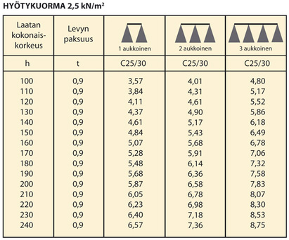 Hyiötykuormataulukko